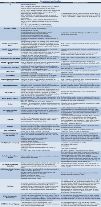 HErramientas Lean en Consultoría Estratégica de