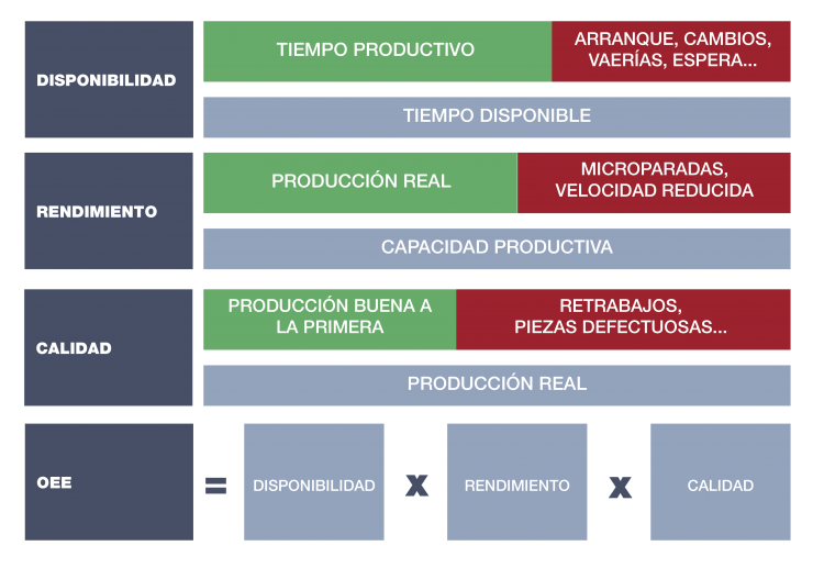 gráfico para medir el OEE