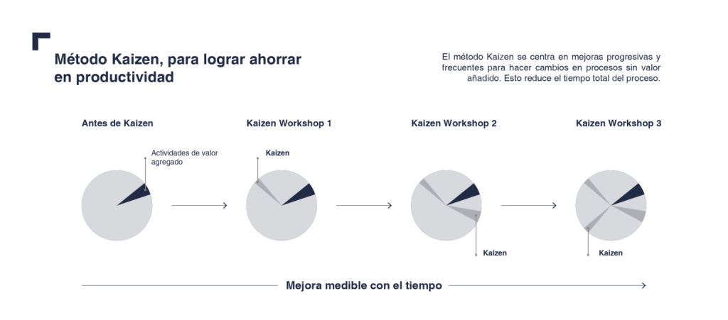 Fases del método Kaizen para obtener una metodología eficaz