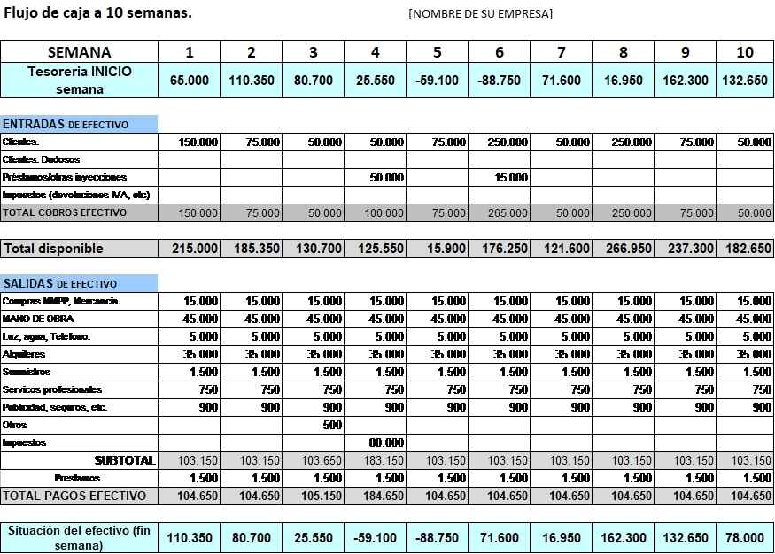 Foto de un ejemplo final de cash flow para tener todos los movimientos monetarios de una empresa bajo control.