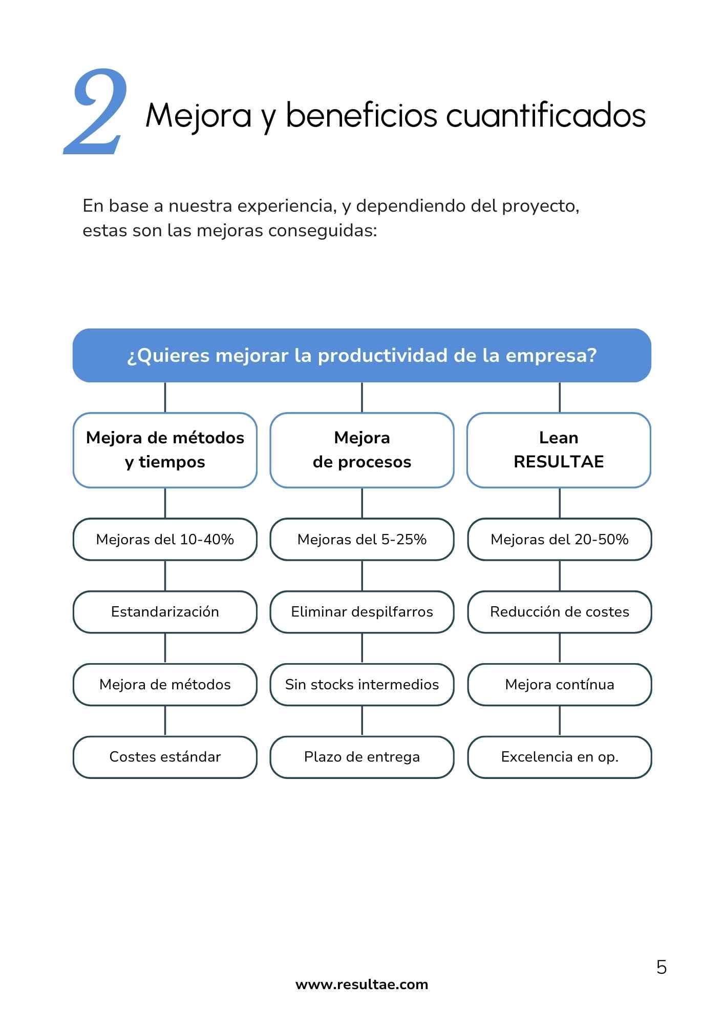 Gráfico del Libro negro de la productividad - Capítulo 6 de Resultae con mejoras cuantificadas en tiempos, procesos y costes gracias al enfoque Lean