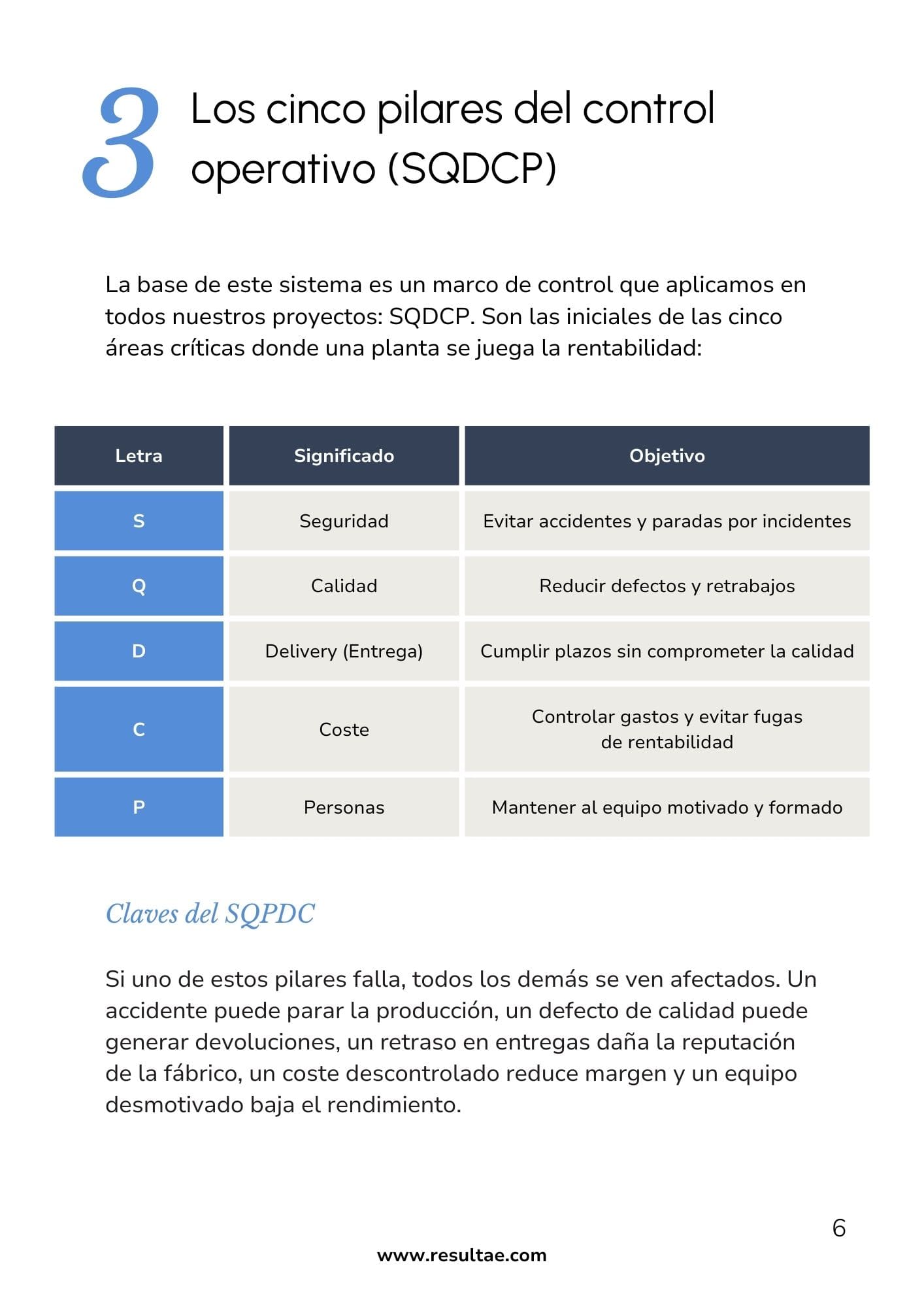 imagen del método SQDCP del ebook de Resultae que muestra cómo gestionar operaciones industriales con enfoque en seguridad, calidad, entrega, coste y personas